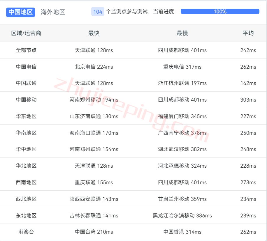 zgode12 zgovps德国VPS怎么样？简单测评下“Falkenstein 4th Xeon® Gold VPS”