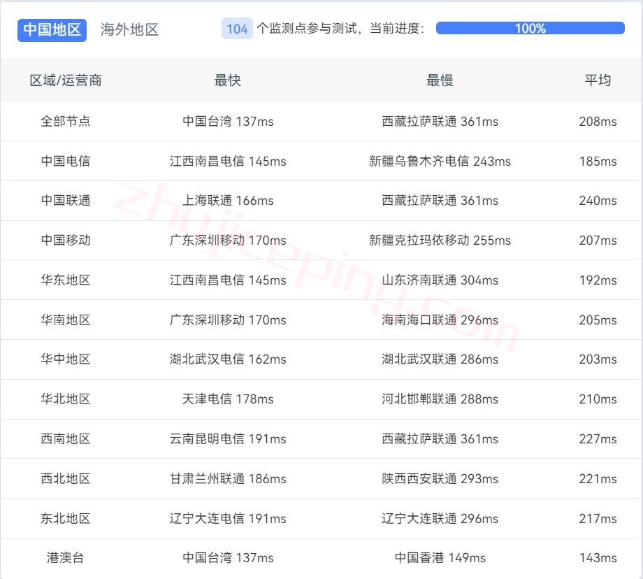 Linla13 linode怎么样？简单测评下西海岸洛杉矶数据中心的云服务器