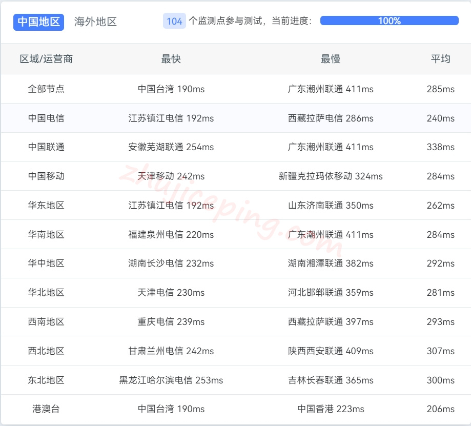 lintor13 linode怎么样？加拿大多伦多数据中心的云服务器测评分享