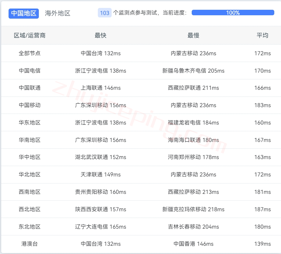 zgola13 zgovps怎么样？简单测评下“电信走CN2/联通走CUII/移动走CMIN2”的洛杉矶VPS，处女IP解锁完美