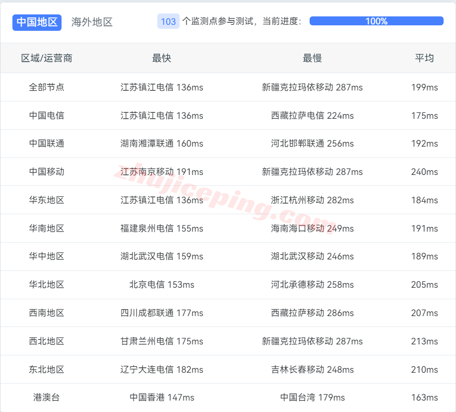 hivela08 hivelocity怎么样？简单测评下洛杉矶数据中心的云服务器
