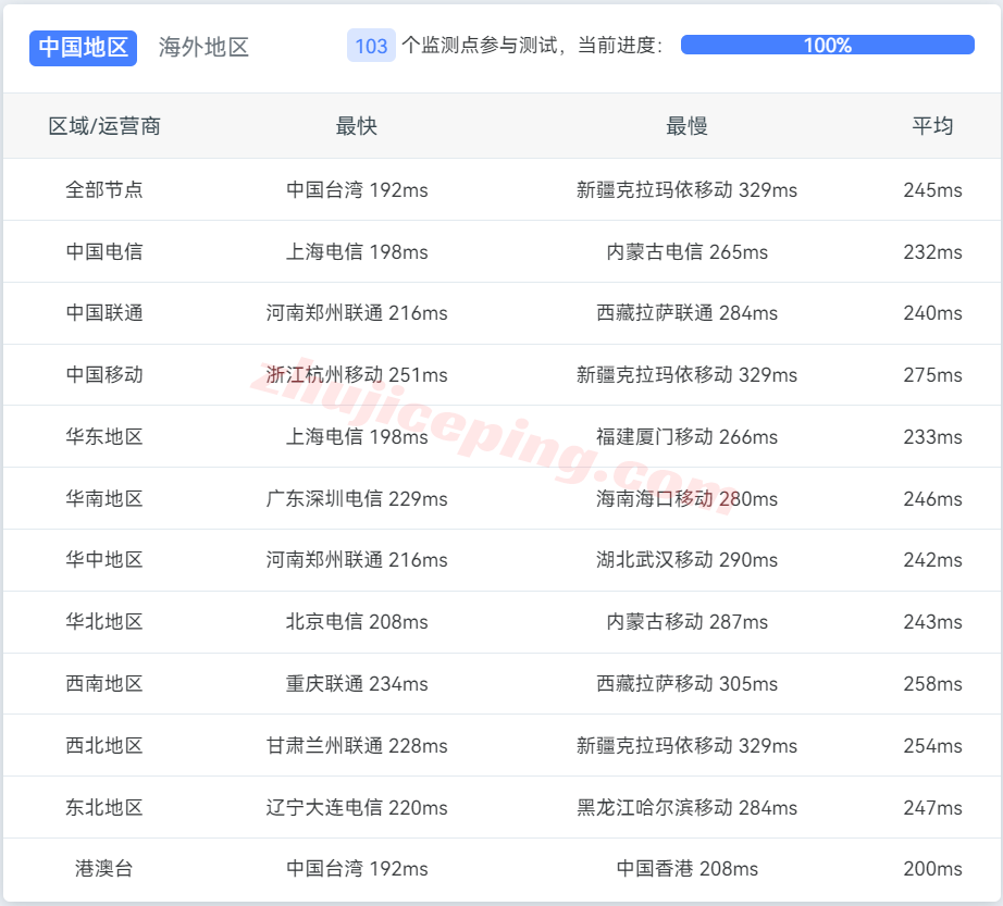 hivenyc05 hivelocity怎么样？美国东海岸纽约数据中心的云服务器测评