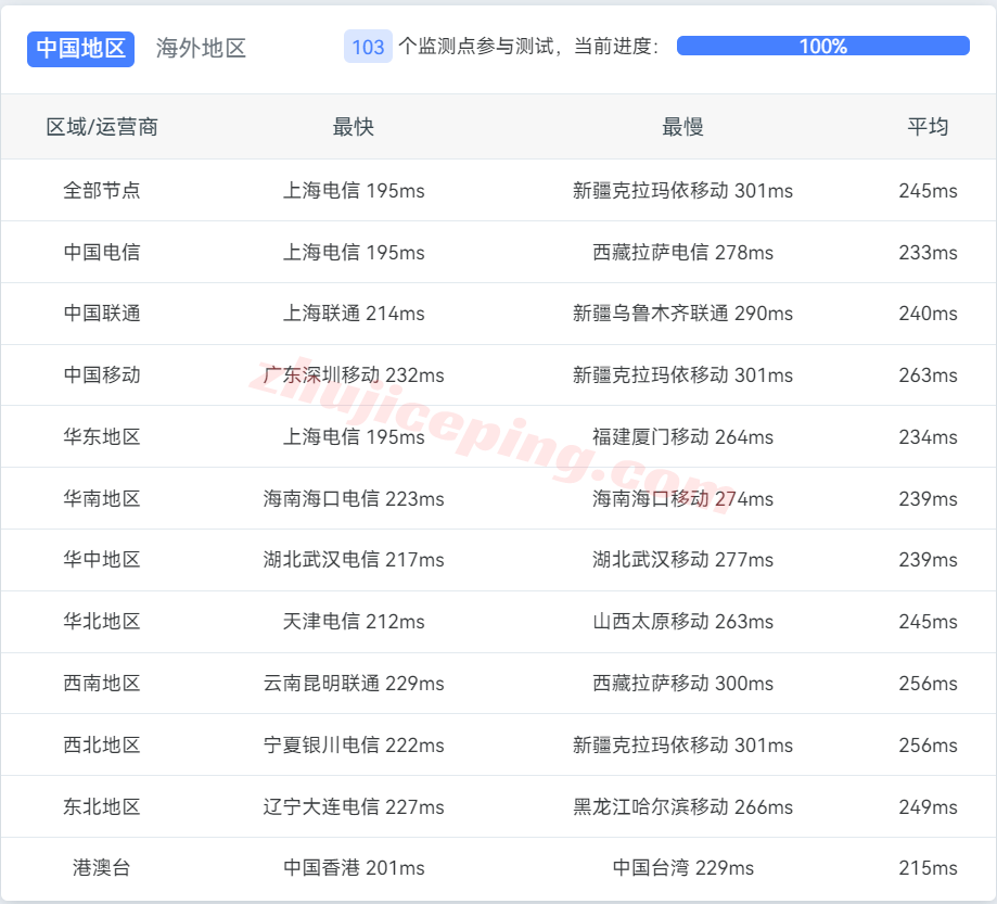hivetpa08 hivelocity怎么样？美国东南沿海佛罗里达坦帕数据中心的云服务器测评