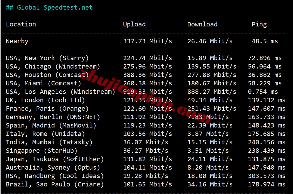 zgola5 zgovps怎么样？简单测评Los Angeles AMD VPS系列(电信&联通走CUII/移动走CMIN2)