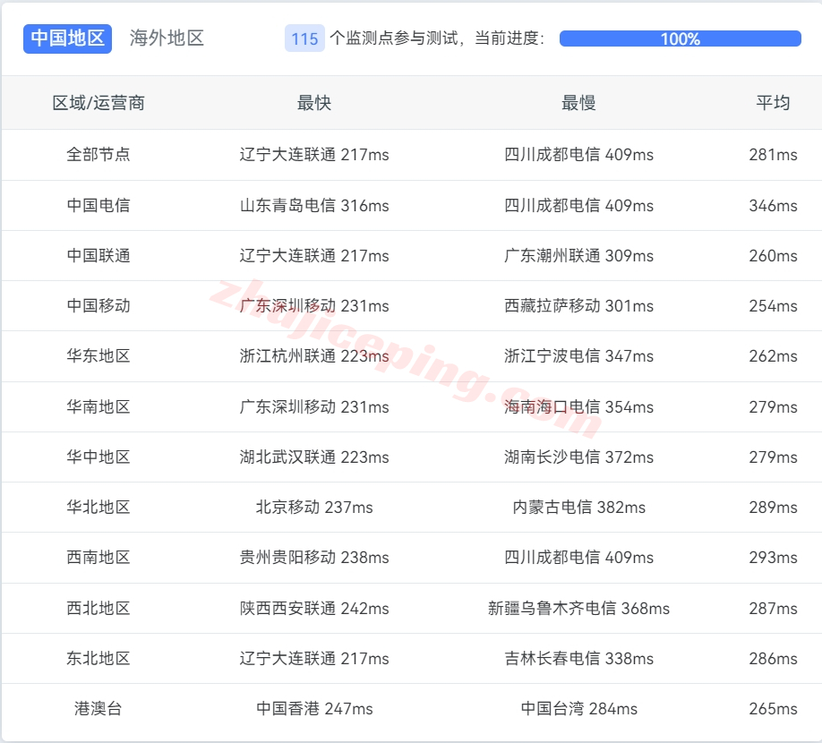 lyuk13 layer.ae怎么样？英国机房高性能VPS测评数据分享