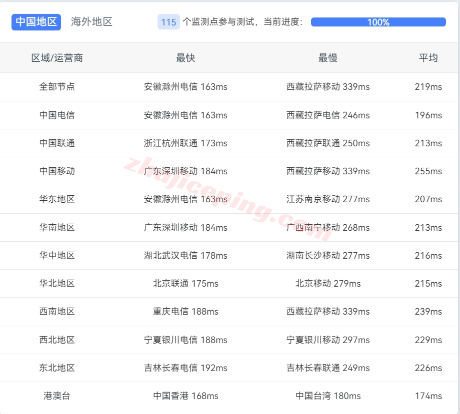 lyus14 layer.ae怎么样？美国机房高性能AMD Ryzen系列VPS测评