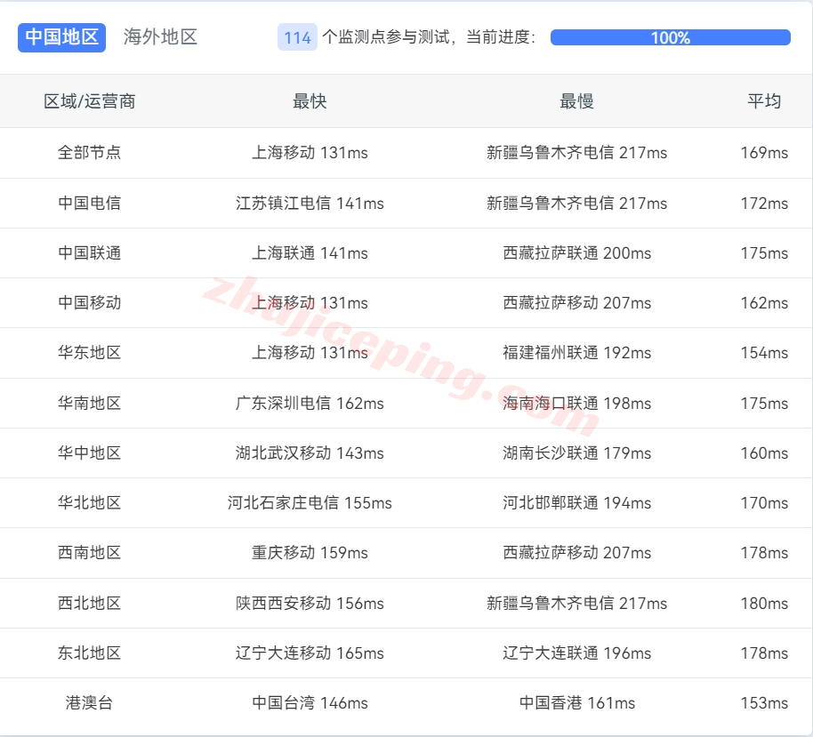 tmhisp13 tmhhost怎么样？美国AS9929+双ISP住宅IP系列VPS测评