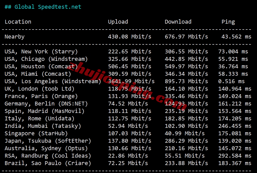 zgog5 zgovps怎么样？Los Angeles Global VPS系列VPS实测数据分享！