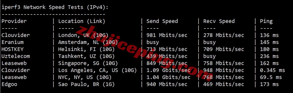zgog7 zgovps怎么样？Los Angeles Global VPS系列VPS实测数据分享！