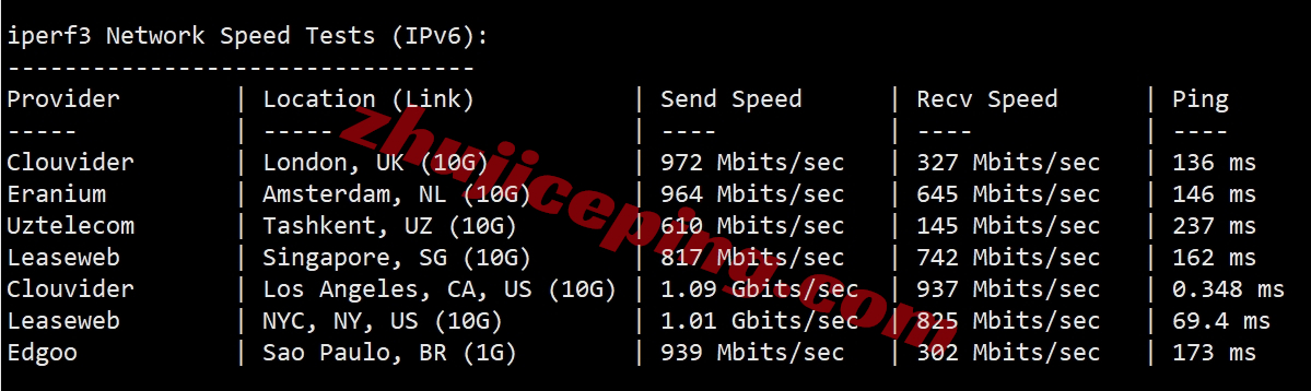 zgog8 zgovps怎么样？Los Angeles Global VPS系列VPS实测数据分享！