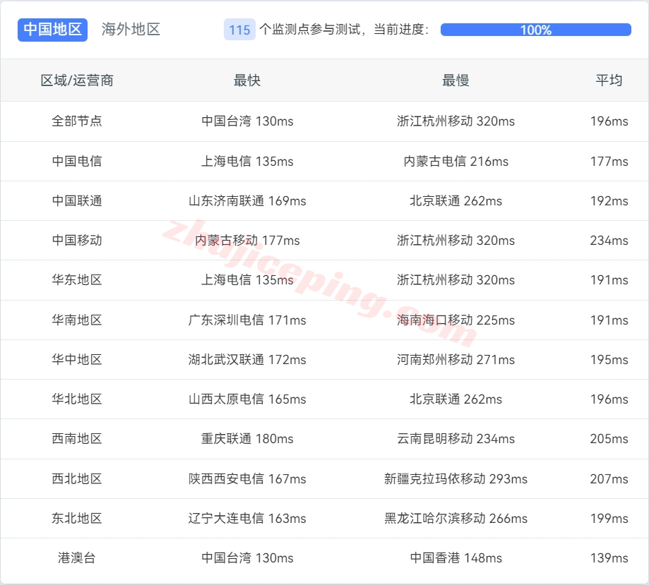 exvus14 evoxt怎么样？简单测评下美国洛杉矶测评数据中心VPS