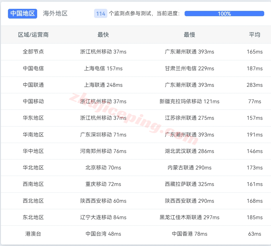 gwpjp14 greenwebpage怎么样？简单测评下东京数据中心的日本VPS业务