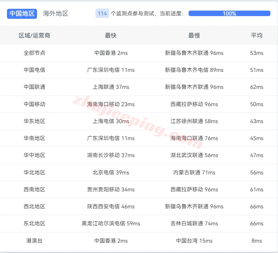 lisahk13 lisahost怎么样？详细测试下三网CMI线路的香港vps