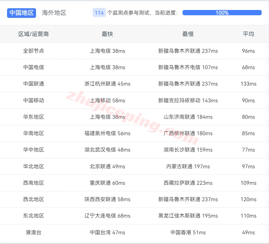lisajp13 lisahost日本原生VPS怎么样？实测数据分享，适合解锁流量体/游戏/运作电商，TikTOK/FB/亚马逊/netflix等