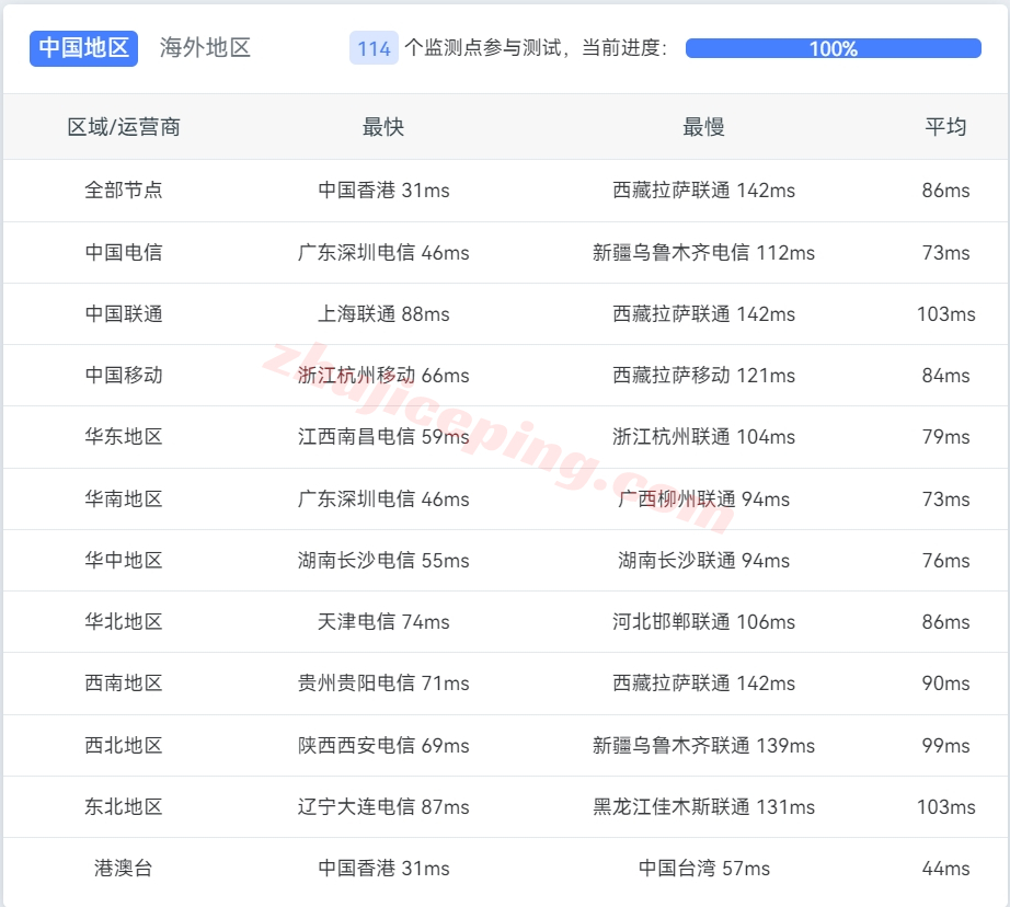 vpssg14 v.ps怎么样？中国优化线路的大带宽新加坡测评，1Gbps CTG/CN2带宽
