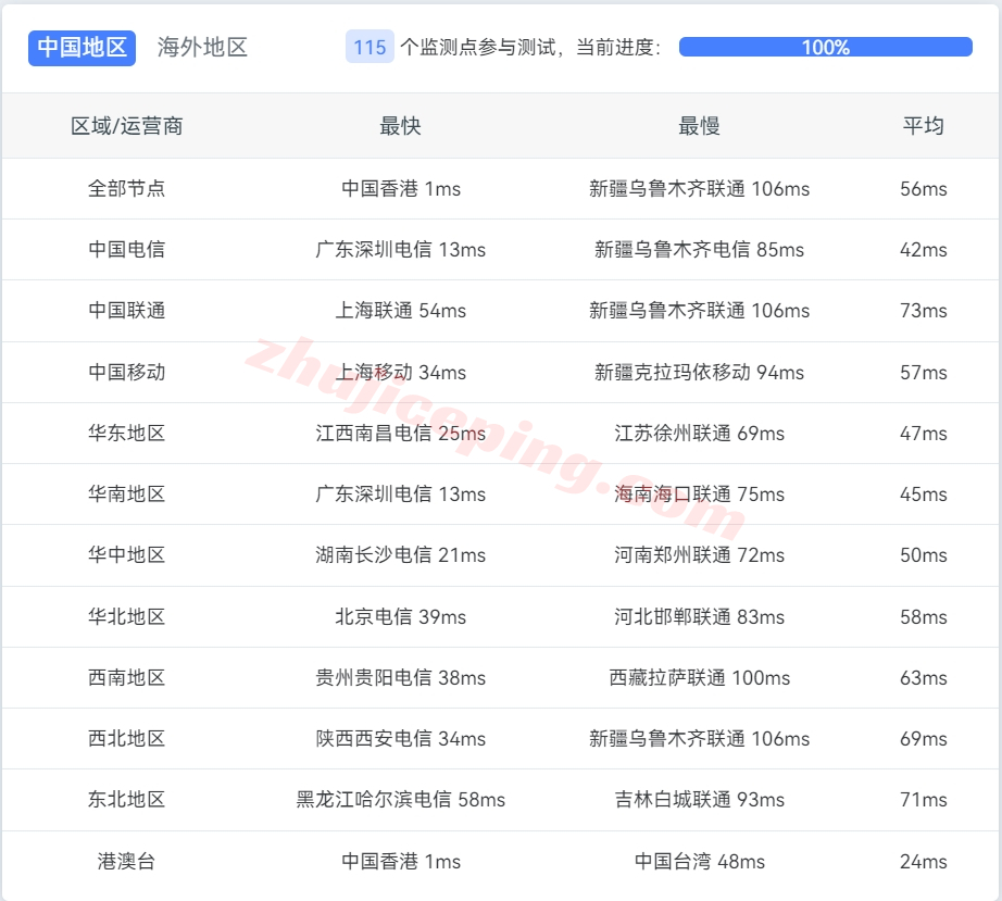 waphk12 wap.ac香港vps怎么样？实测下"AMD EPYC平台/千兆带宽/$5起"的香港VPS