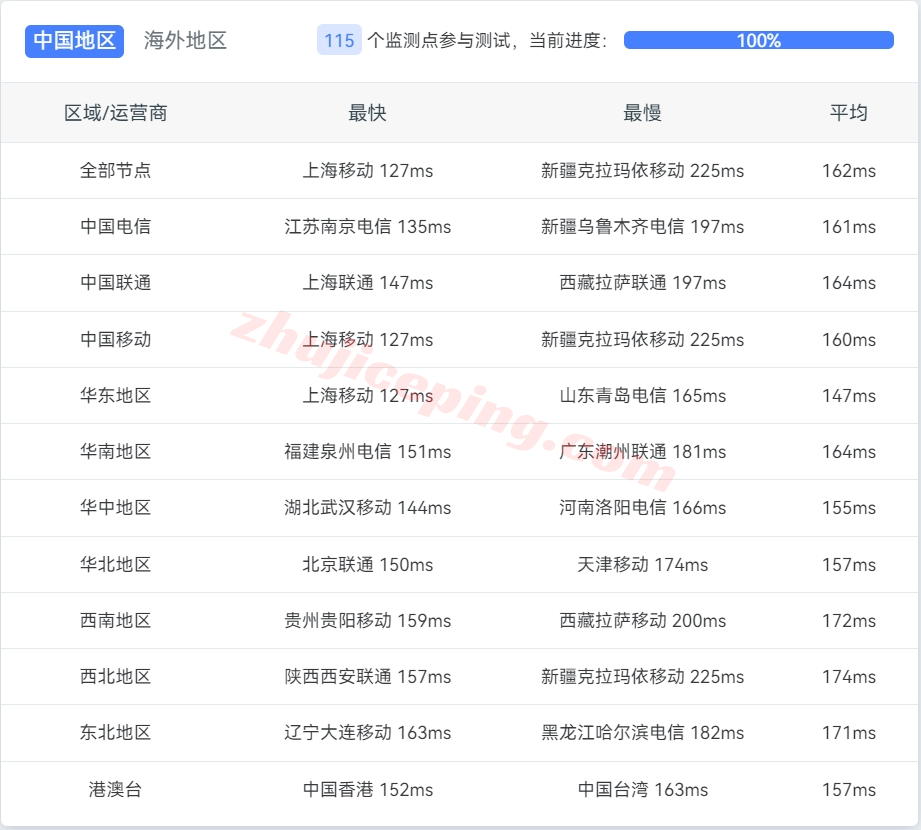 wapus13 wap.ac美国VPS怎么样？简单测评下US VPS Pro Netflix系列VPS(回程三网纯高端/IP解锁效果不错)