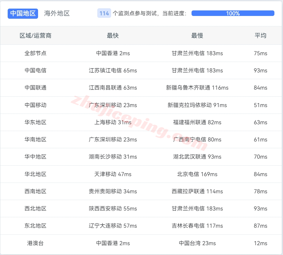 ycbgp14 野草云怎么样？详细测评下香港BGP线路