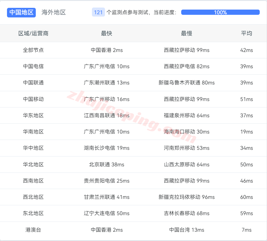 jdy13 筋斗云怎么样？台湾大带宽NAT系列VPS测评