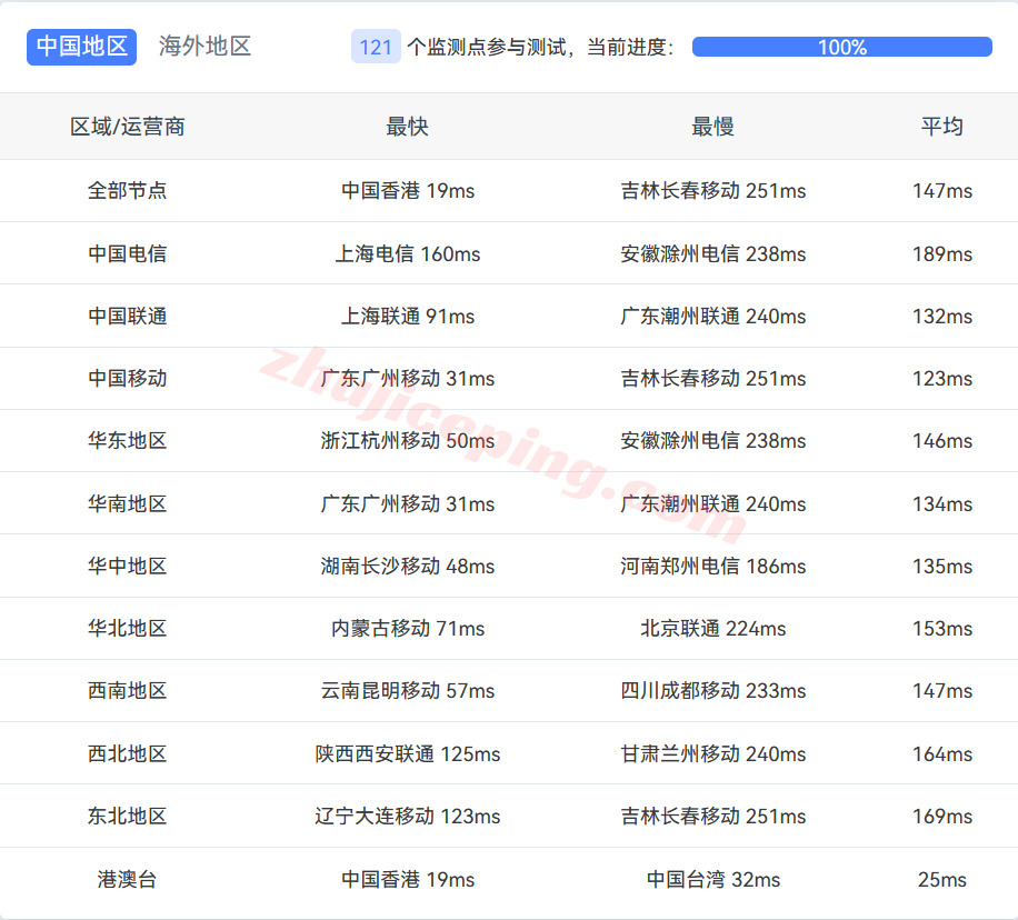 llphg13 lightlayer怎么样？菲律宾MANILA-Global系列VPS测评