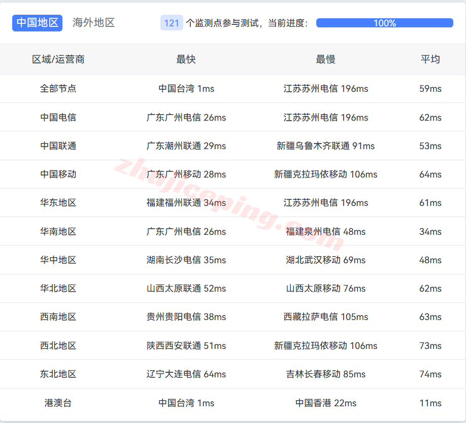 lltwp13 lightlayer怎么样？详细测评下lightlayer台湾优化线路VPS