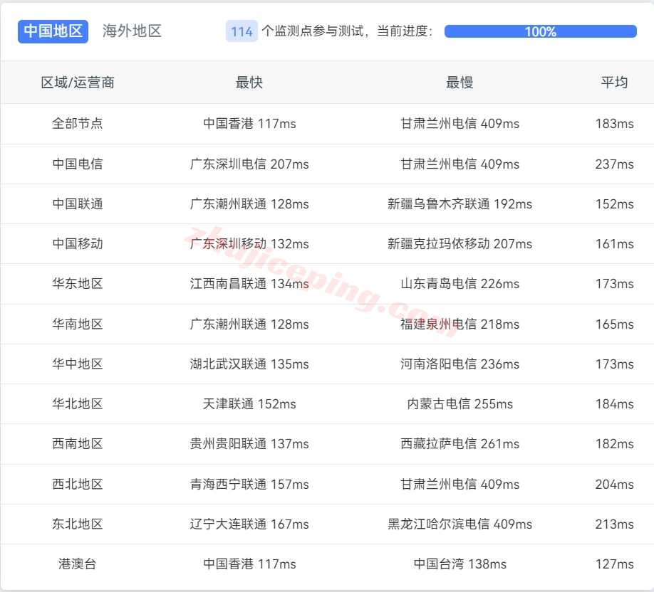 locau13 locvps怎么样？澳大利亚悉尼数据中心的VPS测评