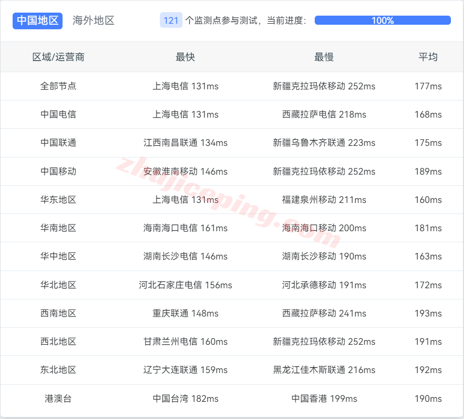 pex13-1 petaexpress怎么样？详细测评下美国圣何塞数据中心云服务器