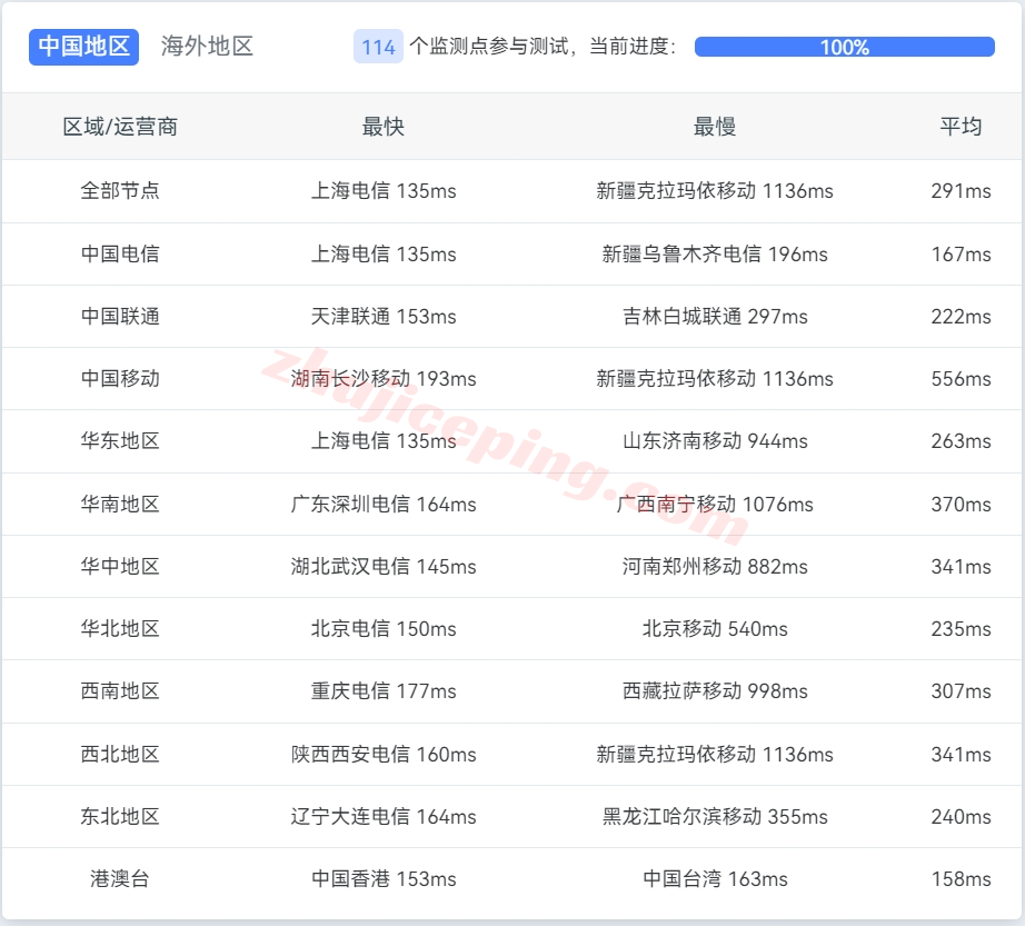 v5la13 V5.net怎么样？美国洛杉矶VPS详细测评
