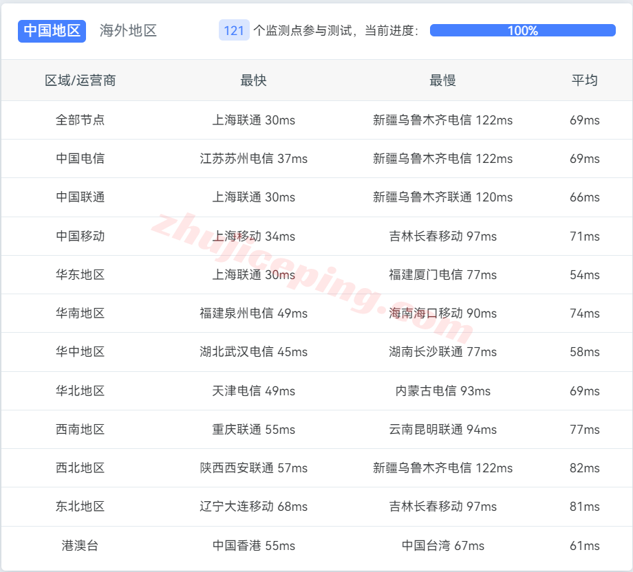 xty13 玄天云怎么样？日本双向CN2系列VPS详细测评