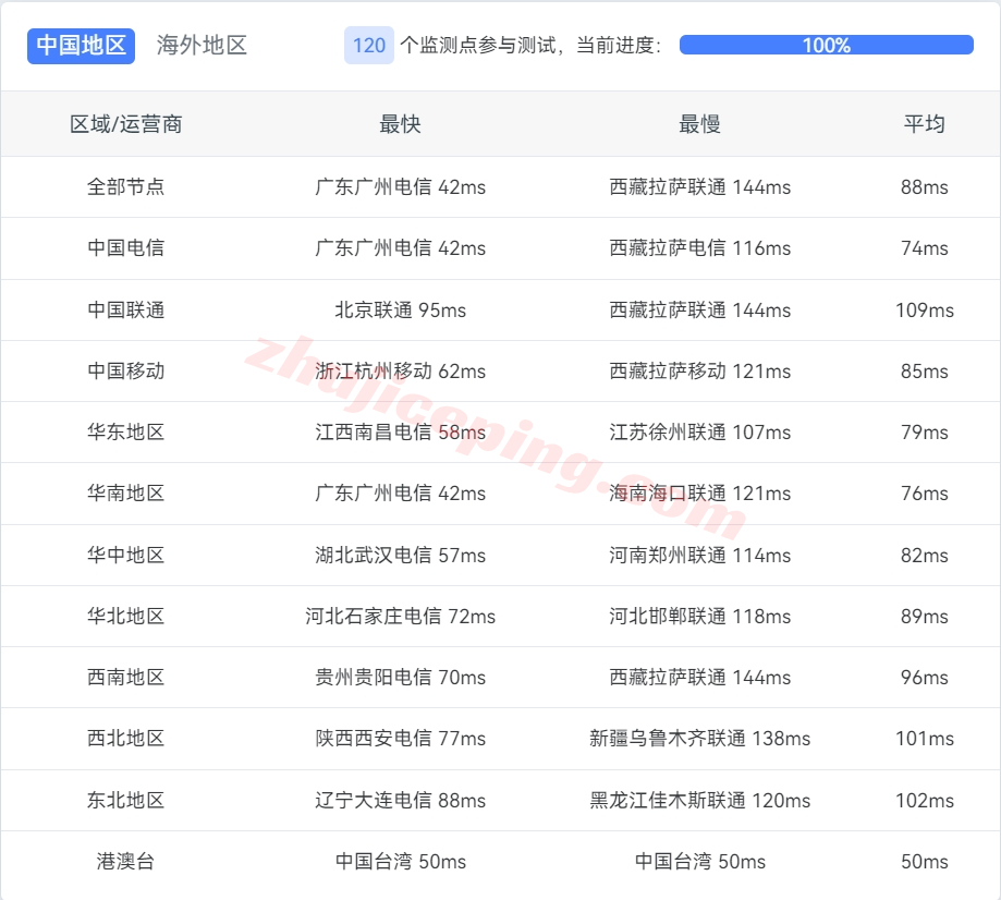 bwhsg14 搬瓦工新加坡VPS怎么样？1Gbps直连大带宽，强制三网高端CTG/CN2网络