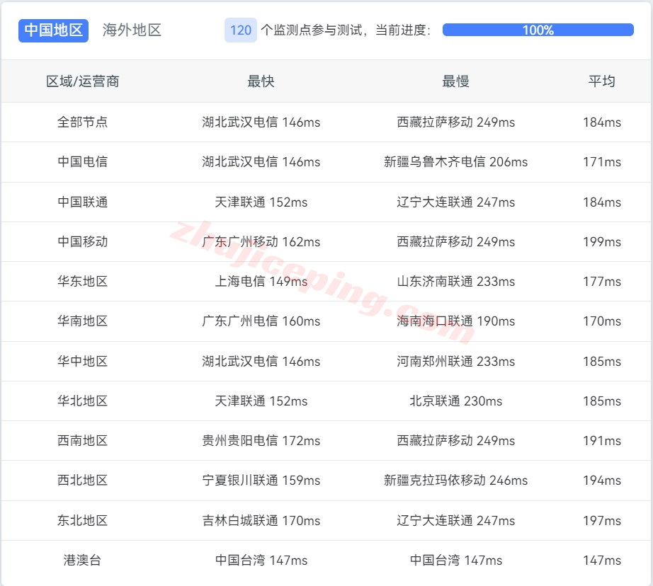 zgovds13 zgovps洛杉矶VDS怎么样？详细测评数据公布