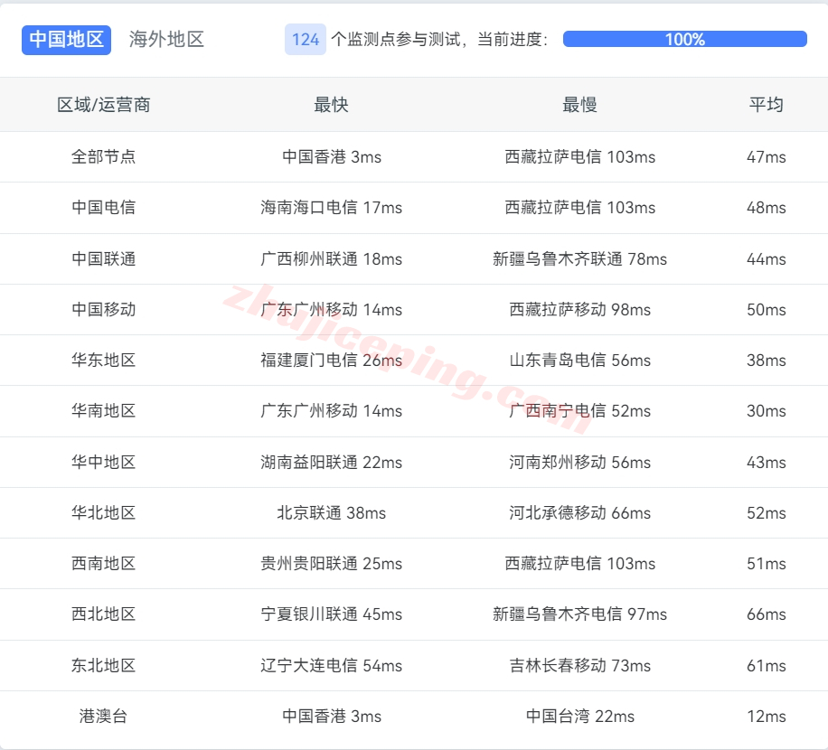zlhk13 zlidc怎么样？香港不限流量VPS测评，三网直连，带香港原生IP/可以解锁不少...