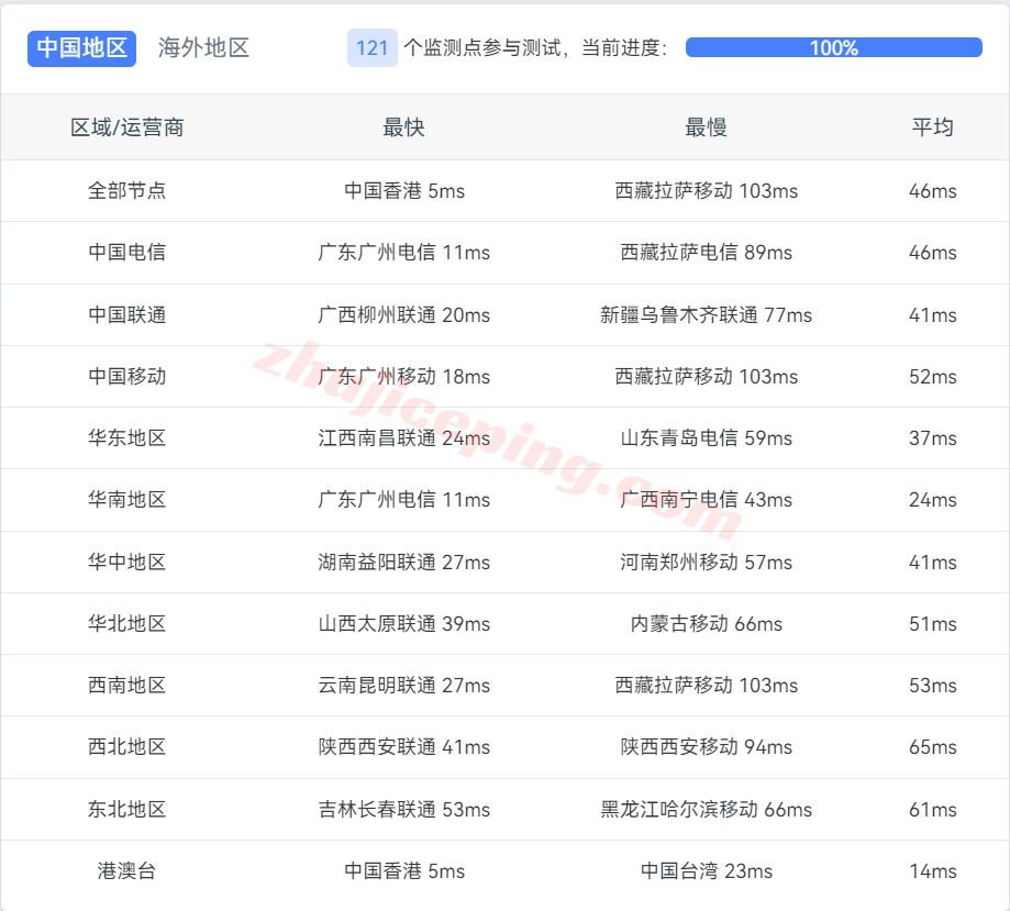 llhk13 lightlayer怎么样？优化线路的香港云服务器测评