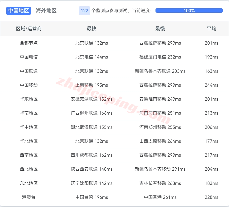 lluk13 lightlayer怎么样？英国VPS云服务器测评(原生双ISP住宅IP/单机最多20个IP)