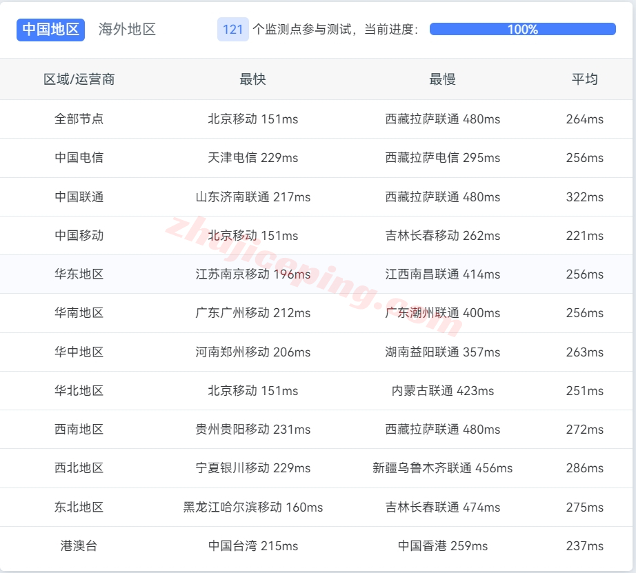 lwnl10 liquidweb怎么样？荷兰VPS详细测评