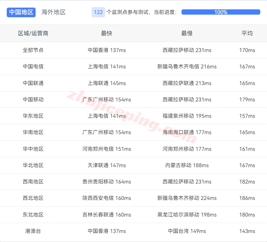 zgo14 测评下zgovps洛杉矶三网CMIN2线路的VPS(AMD EPYC 7003/NVMe/1Gbps带宽)