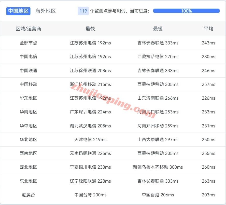 clawva11 clawcloud怎么样？美国弗吉尼亚云服务器测评