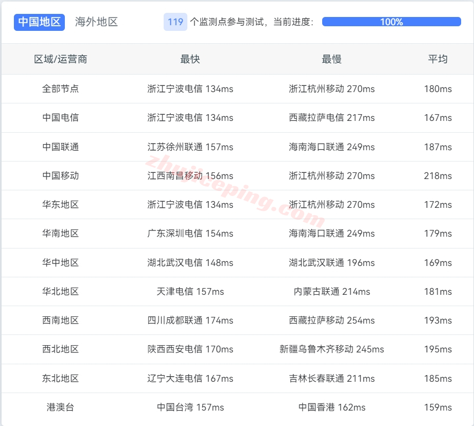 desi14 desivps怎么样？圣何塞AMD Ryzen系列VPS测评（性能强，流媒体解锁不错）