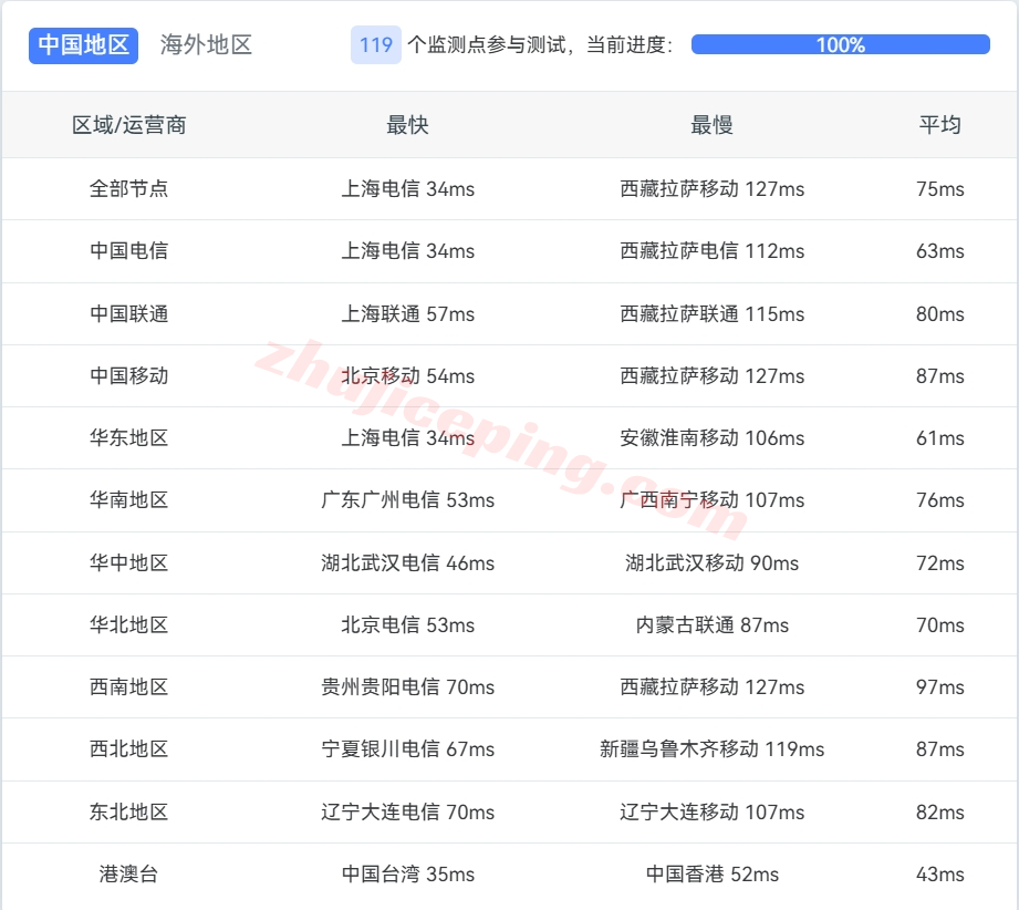 backw13 backwaves怎么样？日本东京IIJ线路VPS测评，内有双十一优惠