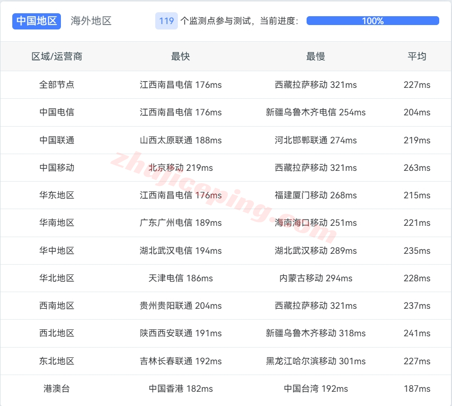 ccdal13 colocrossing怎么样？详细测评下达拉斯数据中心的VPS