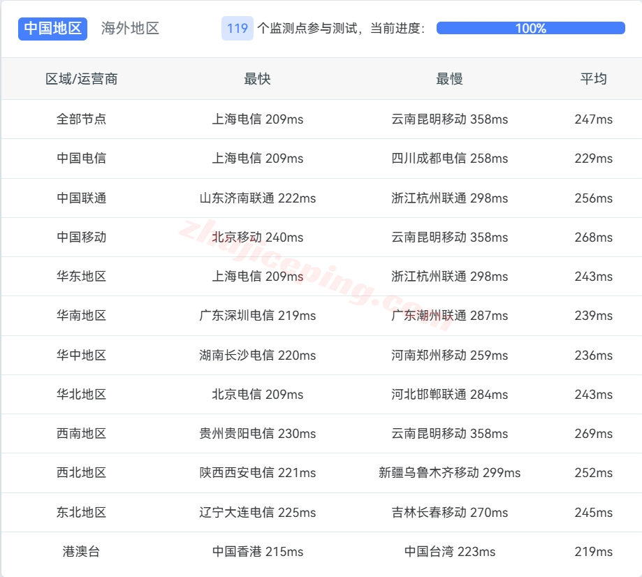 leasedc13 leaseweb怎么样？Washington (WDC-02)机房的VPS详细测评