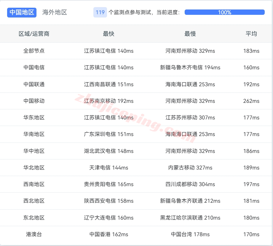 leasesfo13 leaseweb怎么样？San Francisco机房的VPS详细测评