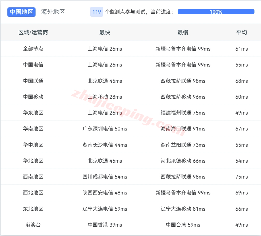 lisakrsz13 lisahost怎么样？测评下三网优化的韩国原生双ISP家庭住宅VPS