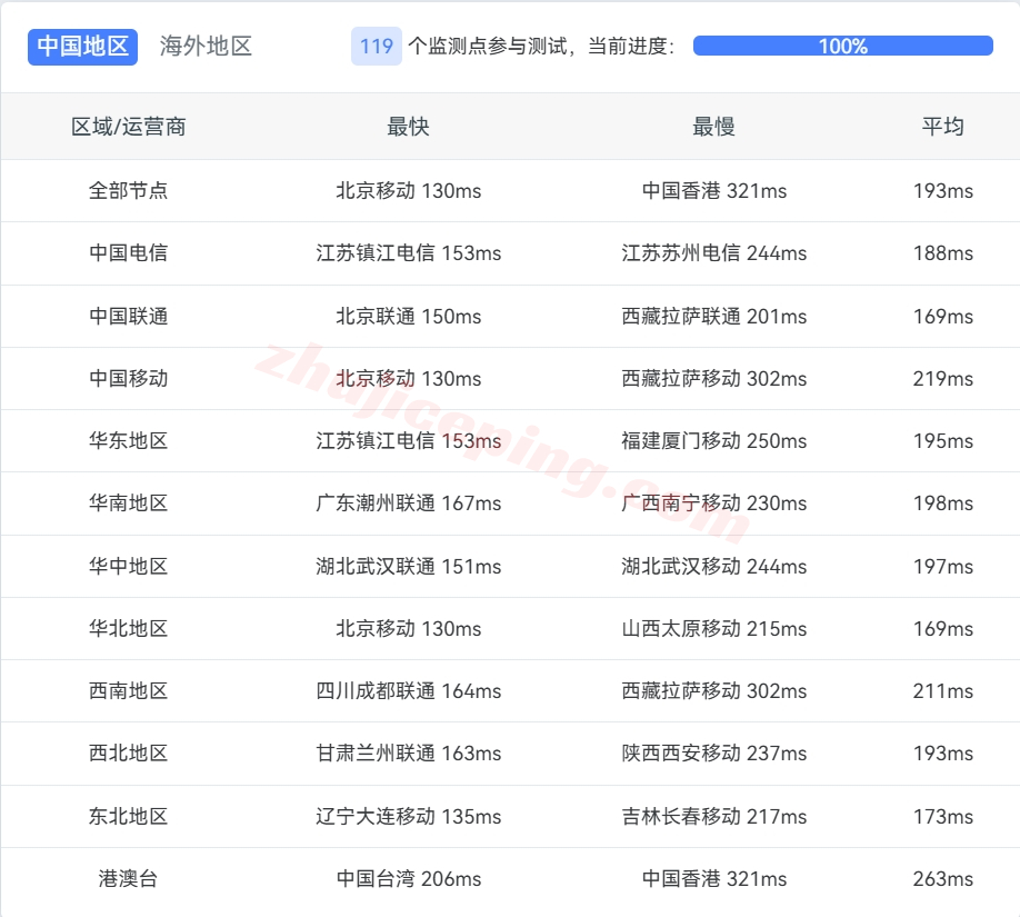 rarede11 rarecloud怎么样？测评下德国dusseldorf数据中心的VPS