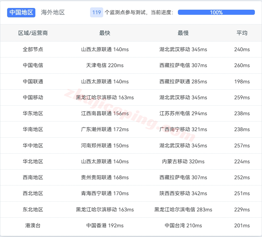 rarenl14 rarecloud怎么样？详细测评荷兰阿姆斯特丹数据中心的VPS