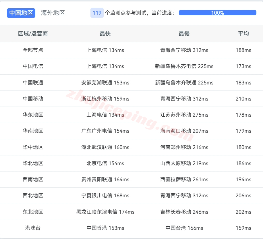 virpus13 virpus怎么样？详细测评全新洛杉矶数据中心的VPS