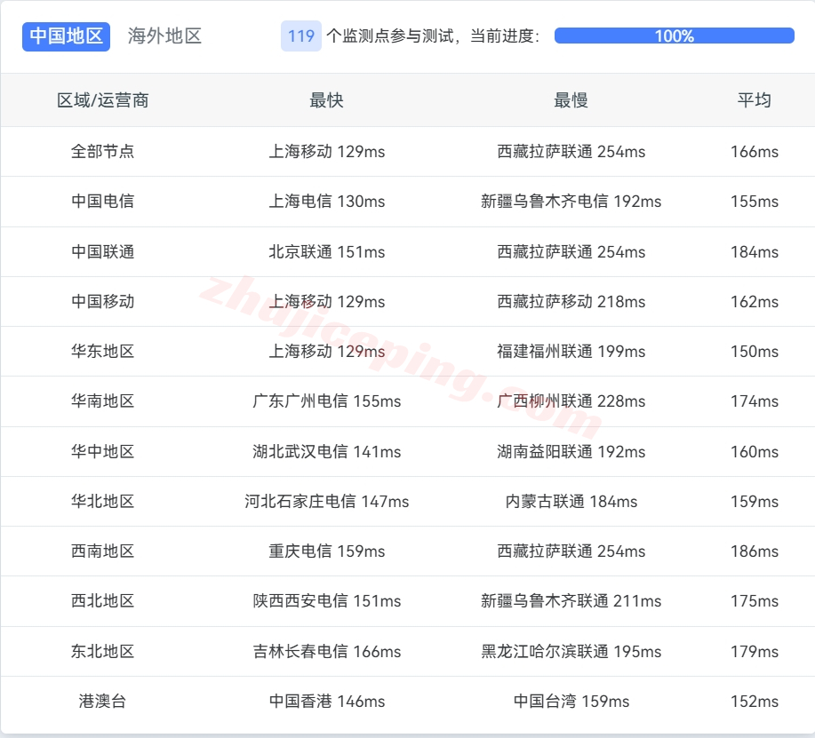 bwh99-13 搬瓦工DC99怎么样？POWERBOX系列详细测评数据告诉你实情