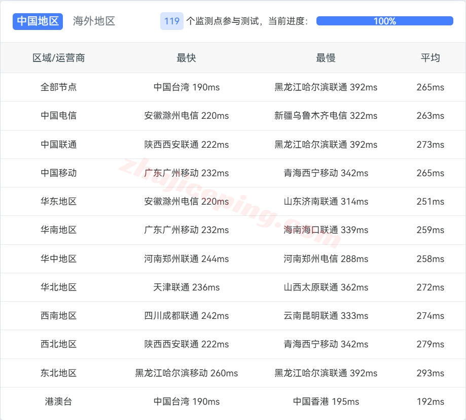 evoca13 evoxt怎么样？加拿大VPS详细测评，AMD EPYC 9004高端平台性能炸裂