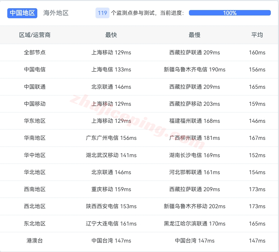 hyunla13 hostyun怎么样？美国VPS(电信CN2 GIA/联通CUII/移动CMIN2)详细测评