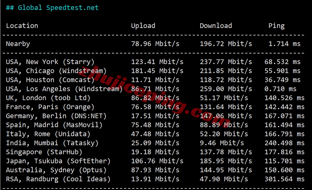hyunla6 hostyun怎么样？美国VPS(电信CN2 GIA/联通CUII/移动CMIN2)详细测评